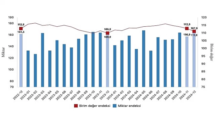 TÜİK: İhracat Birim Değer Endeksi %1,0 Arttı