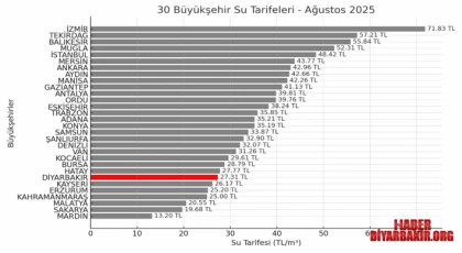 Şehrimiz 30 Büyükşehir Belediyesi İçinde En Uygun Su Tarifesi Sunan Şehirler Arasında